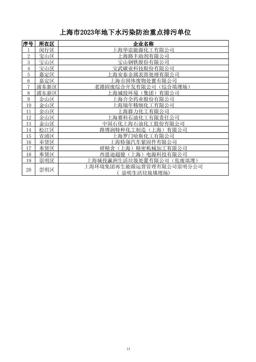 2029家！上海市2023年环境监管重点单位名录公布！(图15)