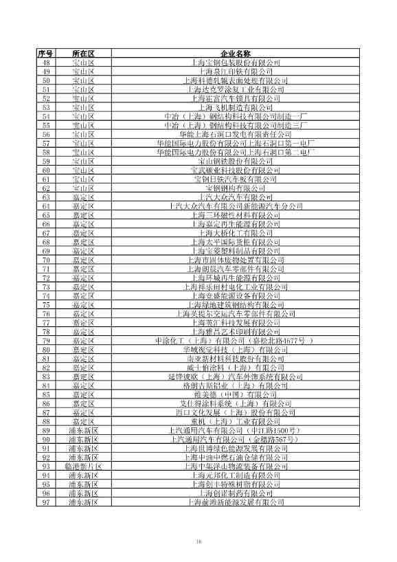 2029家！上海市2023年环境监管重点单位名录公布！(图17)