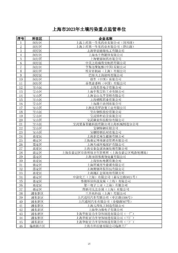 2029家！上海市2023年环境监管重点单位名录公布！(图26)