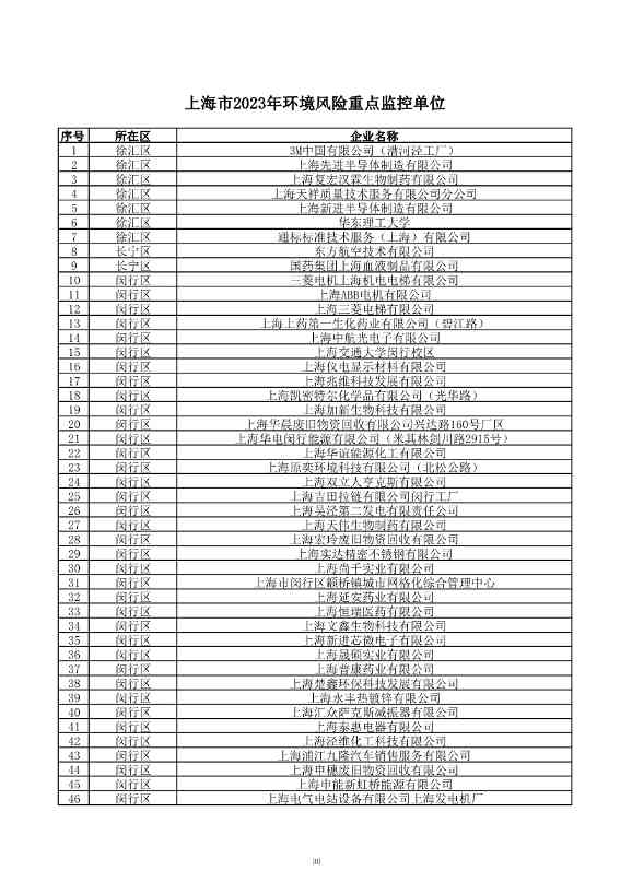 2029家！上海市2023年环境监管重点单位名录公布！(图31)