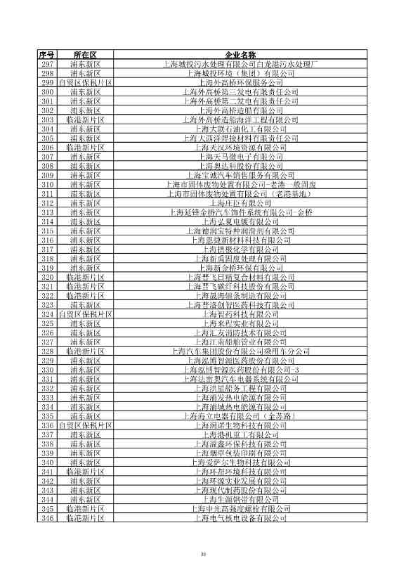 2029家！上海市2023年环境监管重点单位名录公布！(图37)