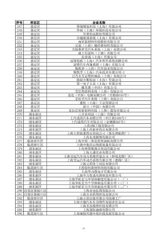 2029家！上海市2023年环境监管重点单位名录公布！(图36)