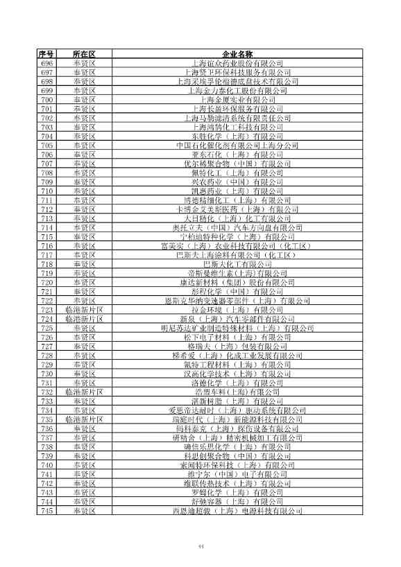 2029家！上海市2023年环境监管重点单位名录公布！(图45)