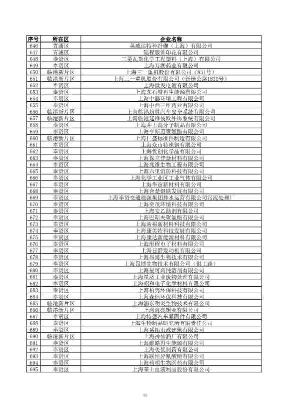 2029家！上海市2023年环境监管重点单位名录公布！(图44)