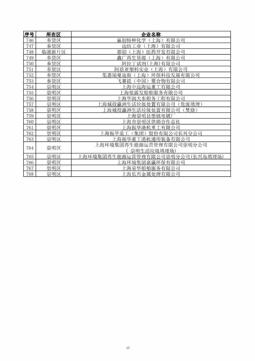 2029家！上海市2023年环境监管重点单位名录公布！(图46)