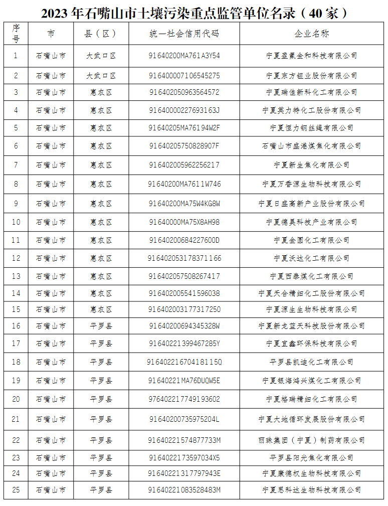 石嘴山市关于做好2023年度土壤污染重点监管单位相关工作的通知