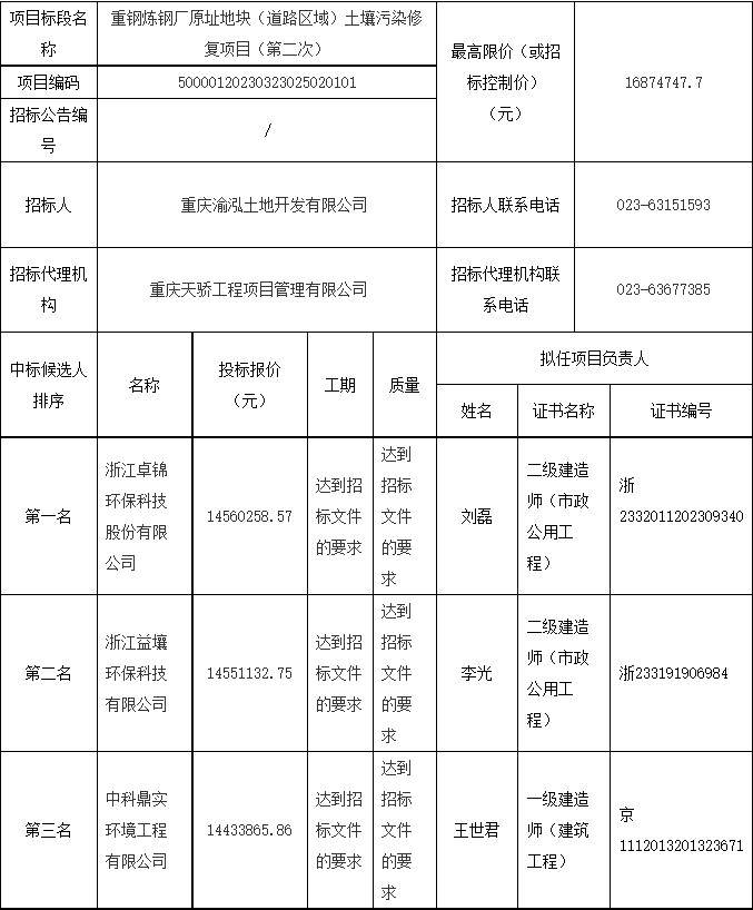 浙江卓锦环保预中标重钢炼钢厂原址地块（道路区域）土壤污染修复项目