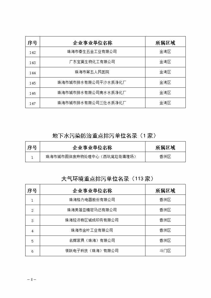 0412094831708.jpg 327家!2023年珠海市环境监管重点单位名录公布(图8)