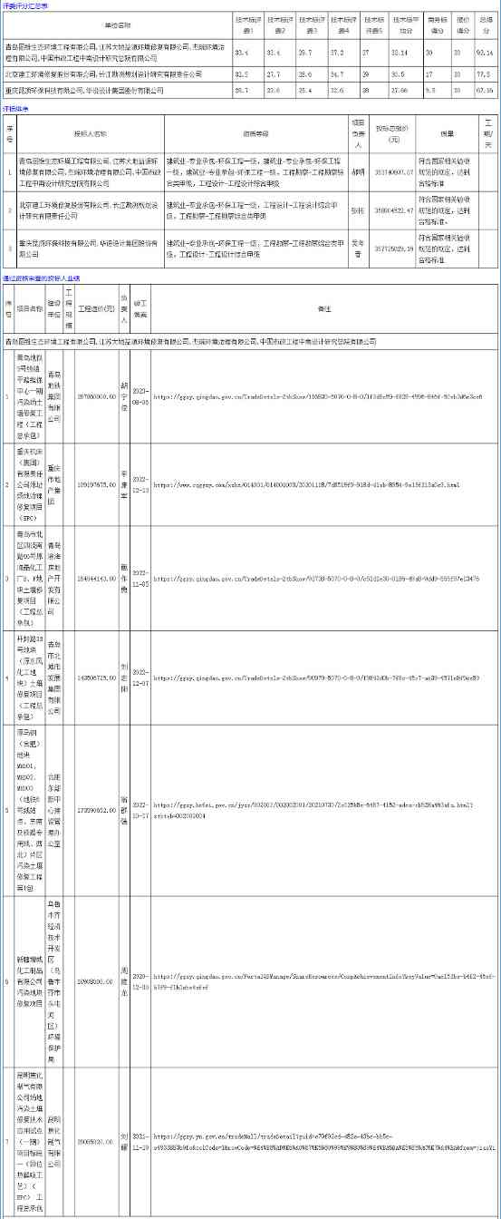总投资3.62亿！青岛地铁5号线镇平路维保中心二期污染场地土壤修复工程（工程总承包）预中标公示！(图2)