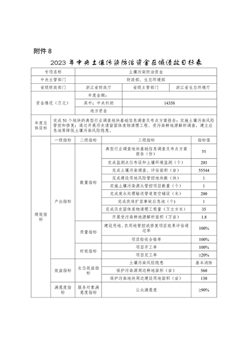 080309543602_0浙江资金_10.png 浙江省关于下达2023年中央水、大气、土壤污染防治资金和农村环境整治资金(第二批)的通知(图10)