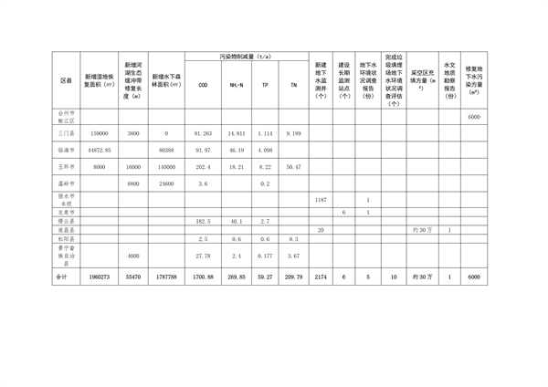 080309543602_0浙江资金_4.png 浙江省关于下达2023年中央水、大气、土壤污染防治资金和农村环境整治资金(第二批)的通知(图4)