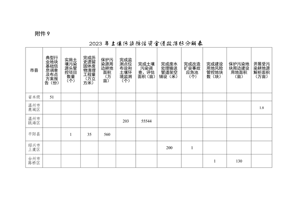 080309543602_0浙江资金_11.png 浙江省关于下达2023年中央水、大气、土壤污染防治资金和农村环境整治资金(第二批)的通知(图11)