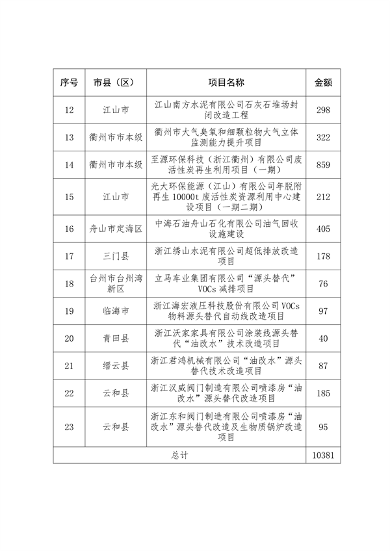 080309543602_0浙江资金_6.png 浙江省关于下达2023年中央水、大气、土壤污染防治资金和农村环境整治资金(第二批)的通知(图6)
