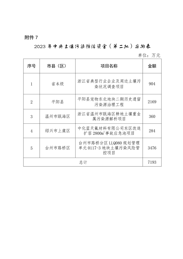 080309543602_0浙江资金_9.png 浙江省关于下达2023年中央水、大气、土壤污染防治资金和农村环境整治资金(第二批)的通知(图9)