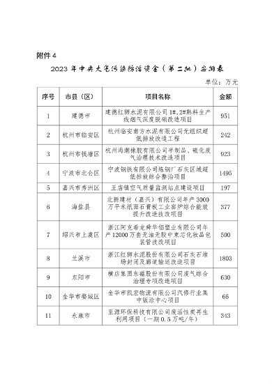 080309543602_0浙江资金_5.png 浙江省关于下达2023年中央水、大气、土壤污染防治资金和农村环境整治资金(第二批)的通知(图5)