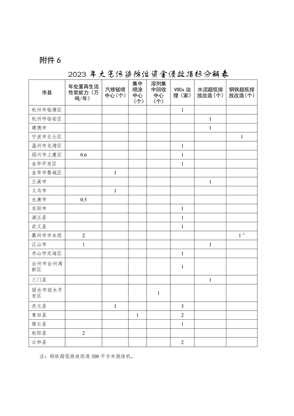 080309543602_0浙江资金_8.png 浙江省关于下达2023年中央水、大气、土壤污染防治资金和农村环境整治资金(第二批)的通知(图8)