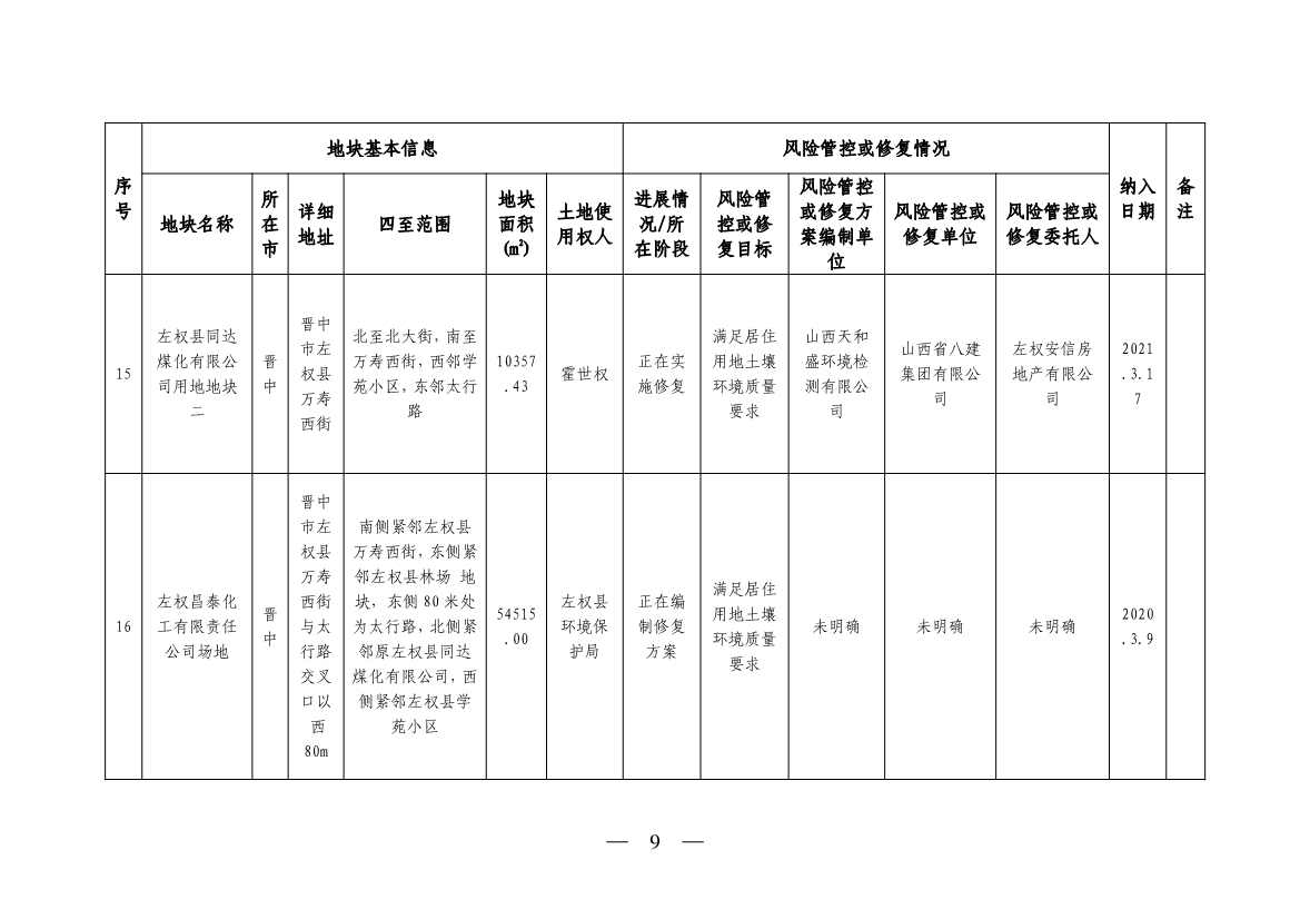 《山西省建设用地土壤污染风险管控和修复名录》（2023年第1期）发布！(图9)