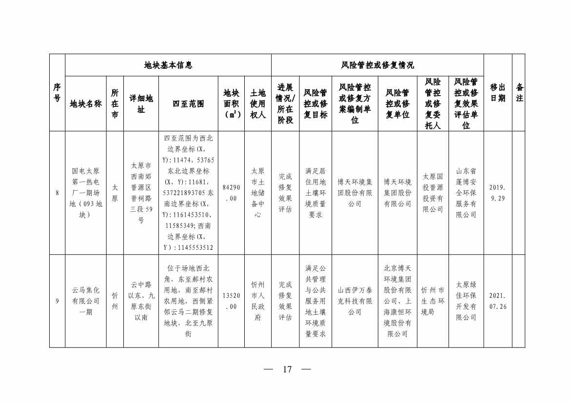《山西省建设用地土壤污染风险管控和修复名录》（2023年第1期）发布！(图17)