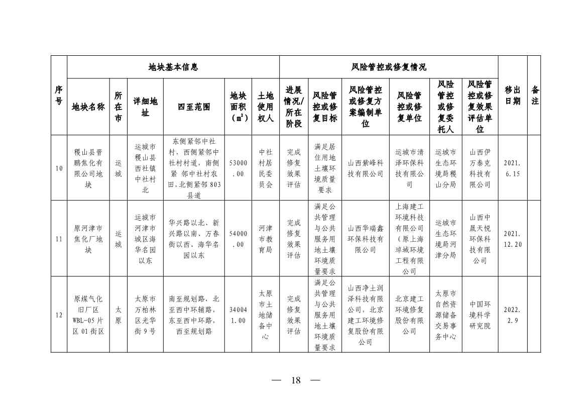 《山西省建设用地土壤污染风险管控和修复名录》（2023年第1期）发布！(图18)