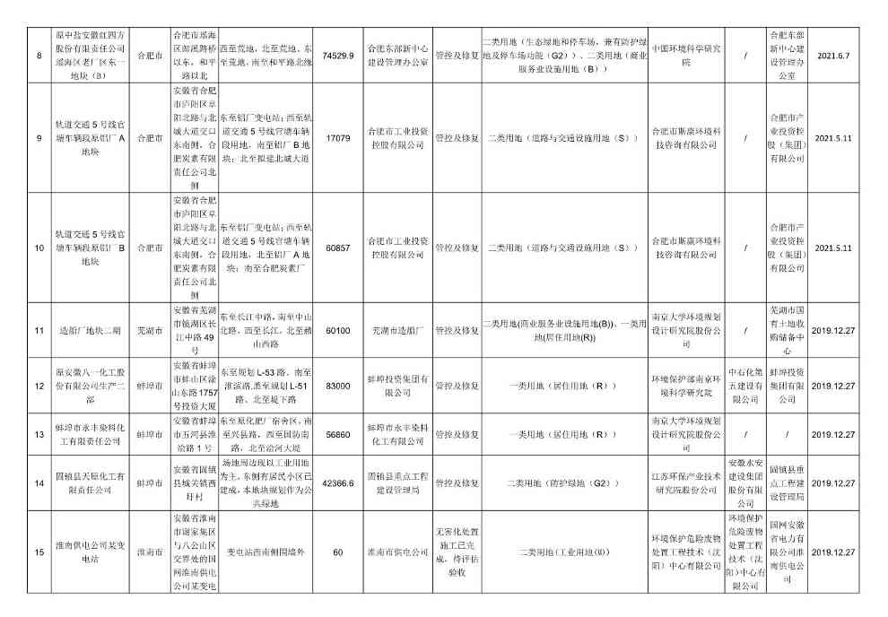 新增5地块！安徽省建设用地土壤污染风险管控和修复名录（2023年6月）发布！(图2)