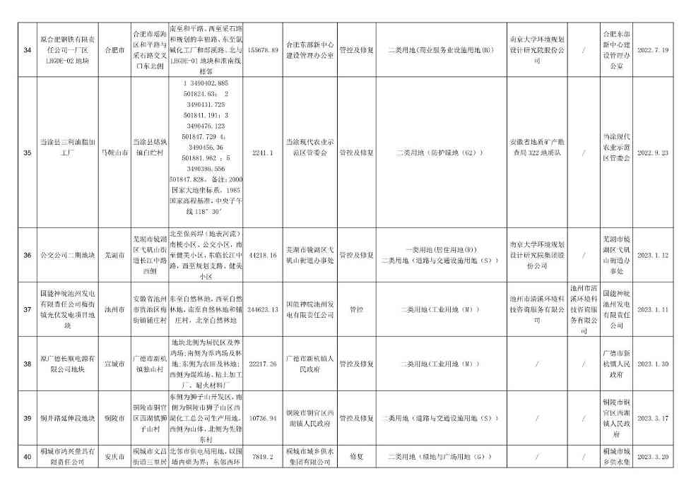 新增5地块！安徽省建设用地土壤污染风险管控和修复名录（2023年6月）发布！(图5)