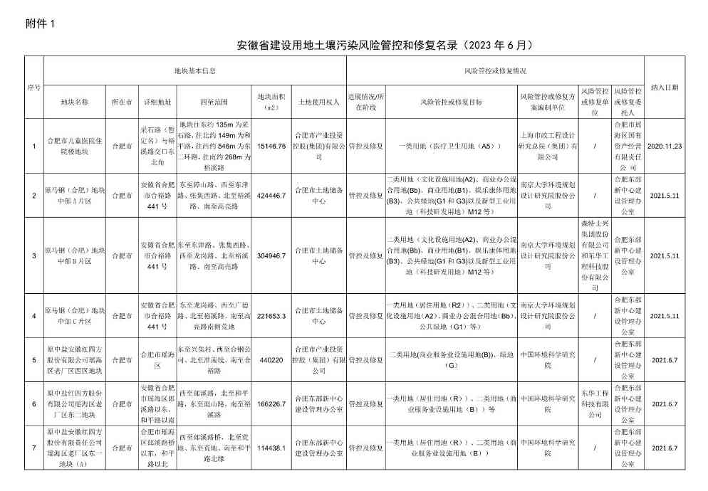 新增5地块！安徽省建设用地土壤污染风险管控和修复名录（2023年6月）发布！(图1)
