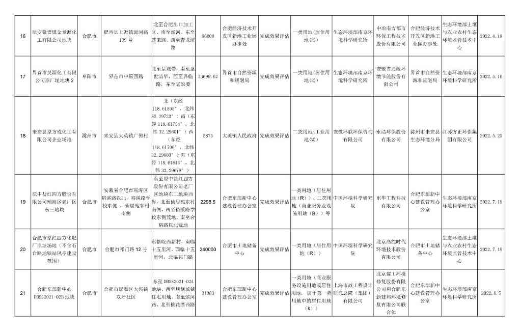 新增5地块！安徽省建设用地土壤污染风险管控和修复名录（2023年6月）发布！(图10)