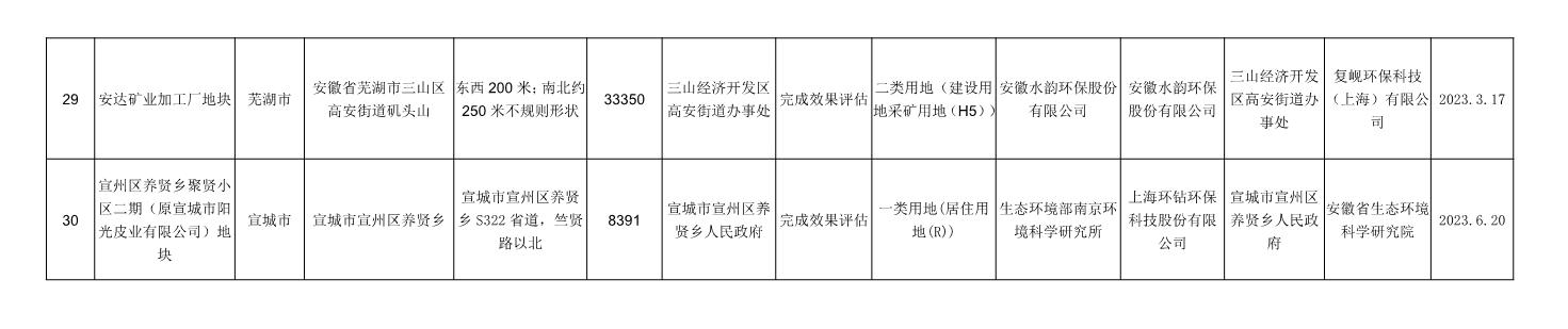 新增5地块！安徽省建设用地土壤污染风险管控和修复名录（2023年6月）发布！(图12)