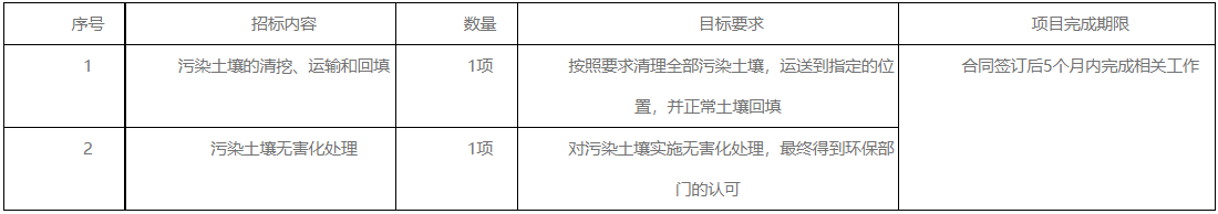 江苏合众不锈钢有限公司污染土壤治理项目重新招标！