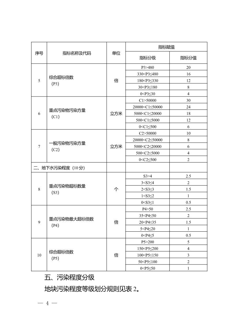 052511421555_0902db296-dd6f-4572-99af-febad8b3b9db_4.jpg 重庆:关于印发建设用地土壤污染程度分级和用途分类技术指南(试行)的通知(图4)