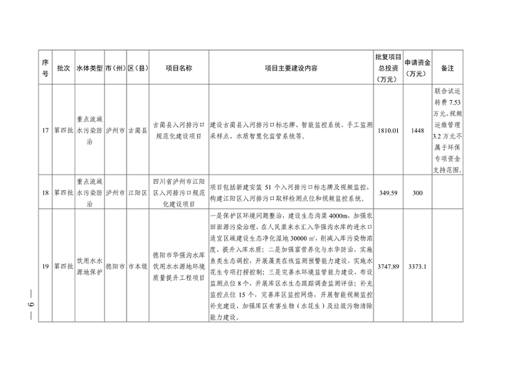 112211290299_0附件_7.png 四川省印发2023年度省级生态环境保护项目储备库清单(第四批)(图7)