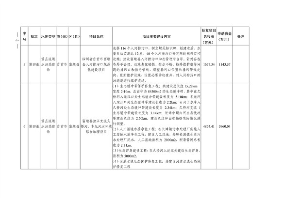 112211290299_0附件_2.png 四川省印发2023年度省级生态环境保护项目储备库清单(第四批)(图2)