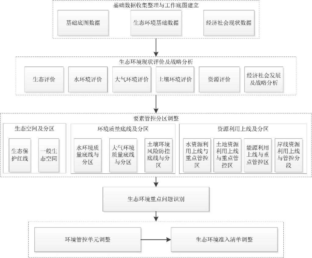 重庆区县级“三线一单”生态环境分区管控调整方案编制技术要点（试行）