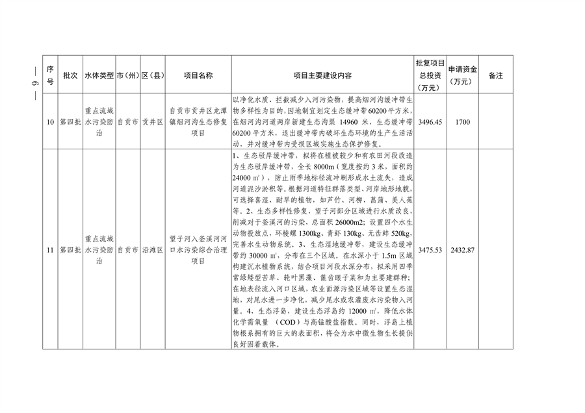 112211290299_0附件_4.png 四川省印发2023年度省级生态环境保护项目储备库清单(第四批)(图4)