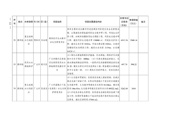 112211290299_0附件_10.png 四川省印发2023年度省级生态环境保护项目储备库清单(第四批)(图10)