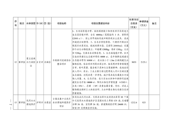 112211290299_0附件_5.png 四川省印发2023年度省级生态环境保护项目储备库清单(第四批)(图5)