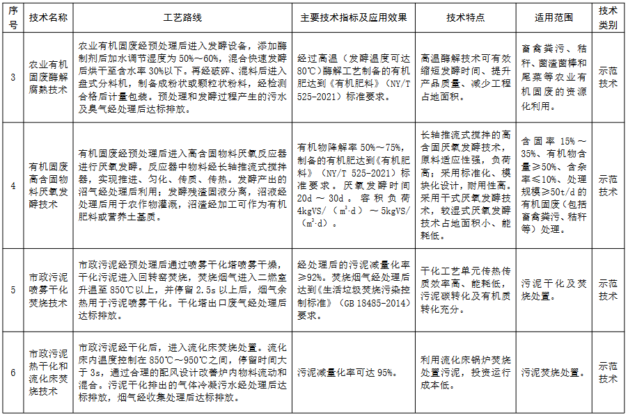 生态环境部公示2023年《国家先进污染防治技术目录（固体废物和土壤污染防治领域）》（公示稿）(图2)