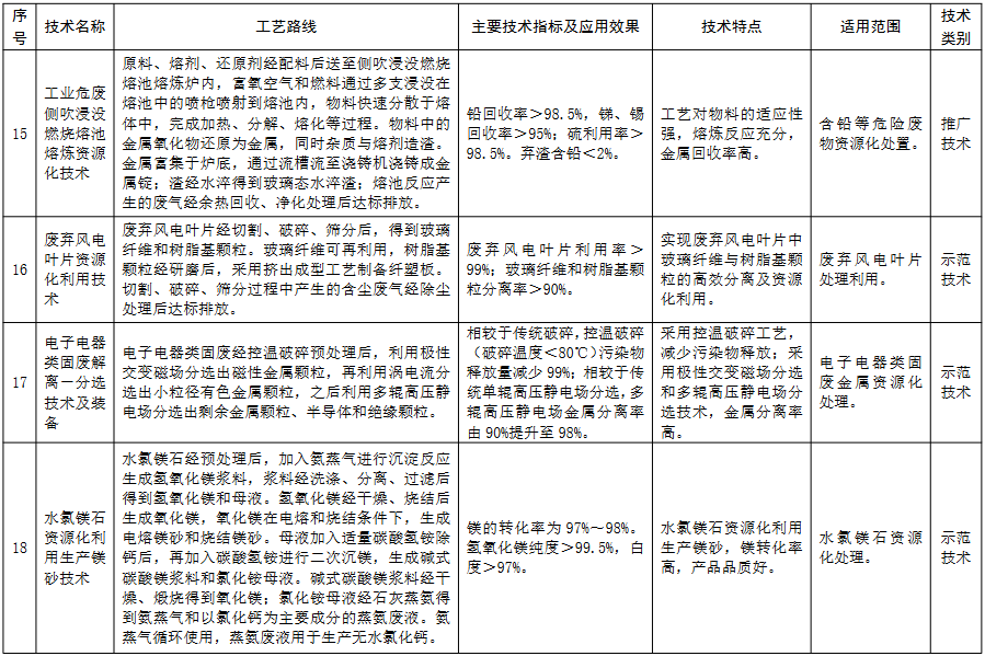 生态环境部公示2023年《国家先进污染防治技术目录（固体废物和土壤污染防治领域）》（公示稿）(图6)