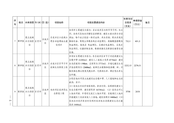 112211290299_0附件_3.png 四川省印发2023年度省级生态环境保护项目储备库清单(第四批)(图3)