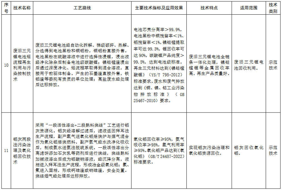 生态环境部公示2023年《国家先进污染防治技术目录（固体废物和土壤污染防治领域）》（公示稿）(图4)