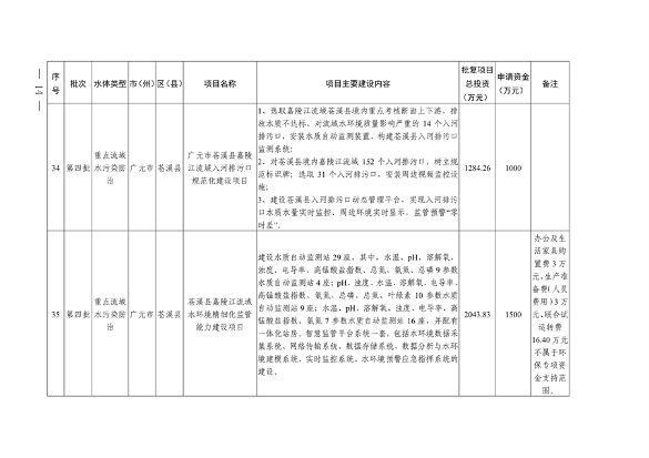 112211290299_0附件_12.png 四川省印发2023年度省级生态环境保护项目储备库清单(第四批)(图12)