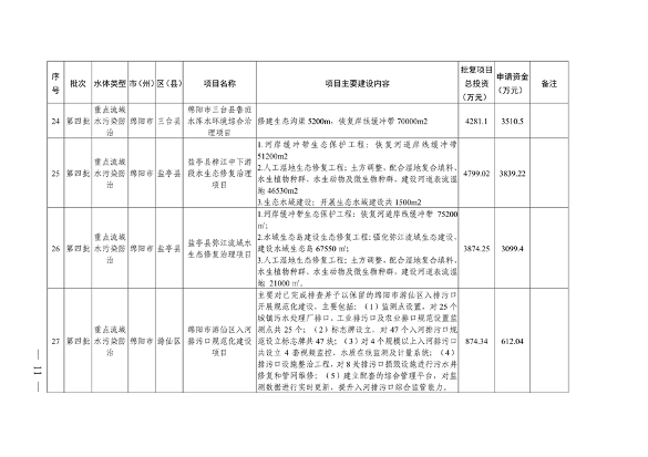 112211290299_0附件_9.png 四川省印发2023年度省级生态环境保护项目储备库清单(第四批)(图9)