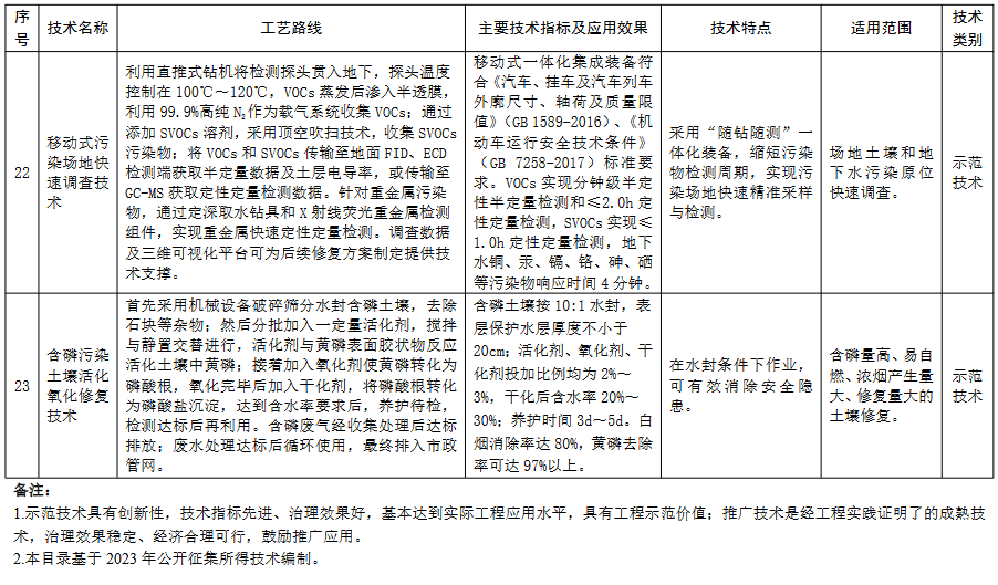 生态环境部公示2023年《国家先进污染防治技术目录（固体废物和土壤污染防治领域）》（公示稿）(图8)