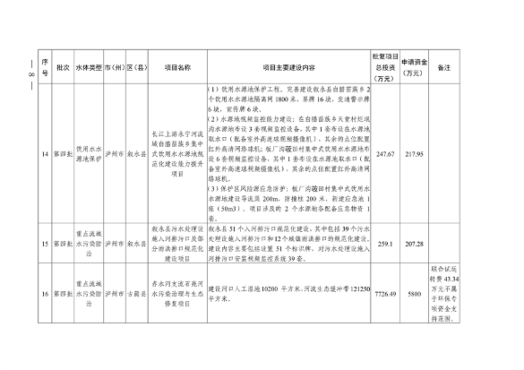 112211290299_0附件_6.png 四川省印发2023年度省级生态环境保护项目储备库清单(第四批)(图6)