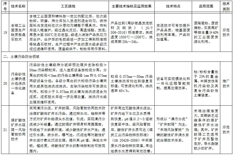 生态环境部公示2023年《国家先进污染防治技术目录（固体废物和土壤污染防治领域）》（公示稿）(图7)