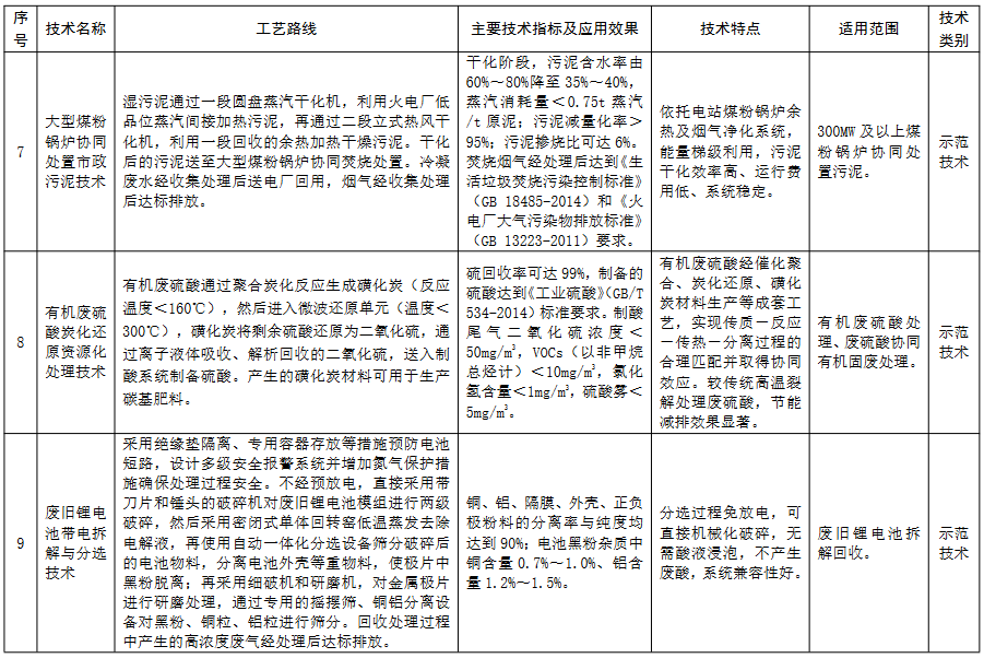 生态环境部公示2023年《国家先进污染防治技术目录（固体废物和土壤污染防治领域）》（公示稿）(图3)