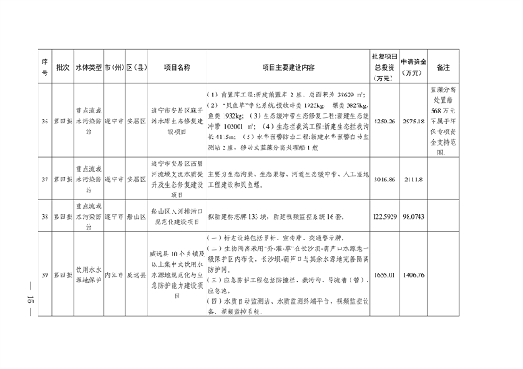 112211290299_0附件_13.png 四川省印发2023年度省级生态环境保护项目储备库清单(第四批)(图13)