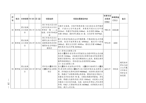 112211290299_0附件_17.png 四川省印发2023年度省级生态环境保护项目储备库清单(第四批)(图17)
