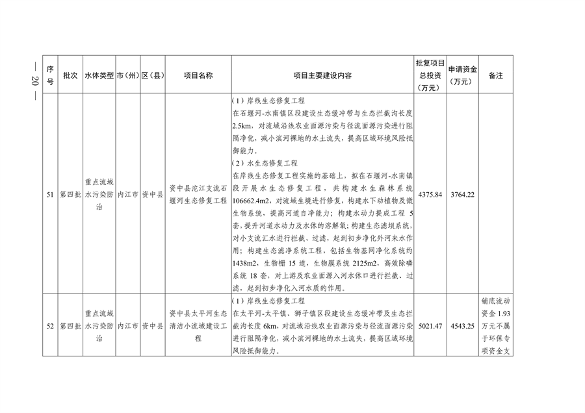 112211290299_0附件_18.png 四川省印发2023年度省级生态环境保护项目储备库清单(第四批)(图18)