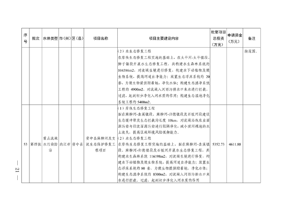 112211290299_0附件_19.png 四川省印发2023年度省级生态环境保护项目储备库清单(第四批)(图19)